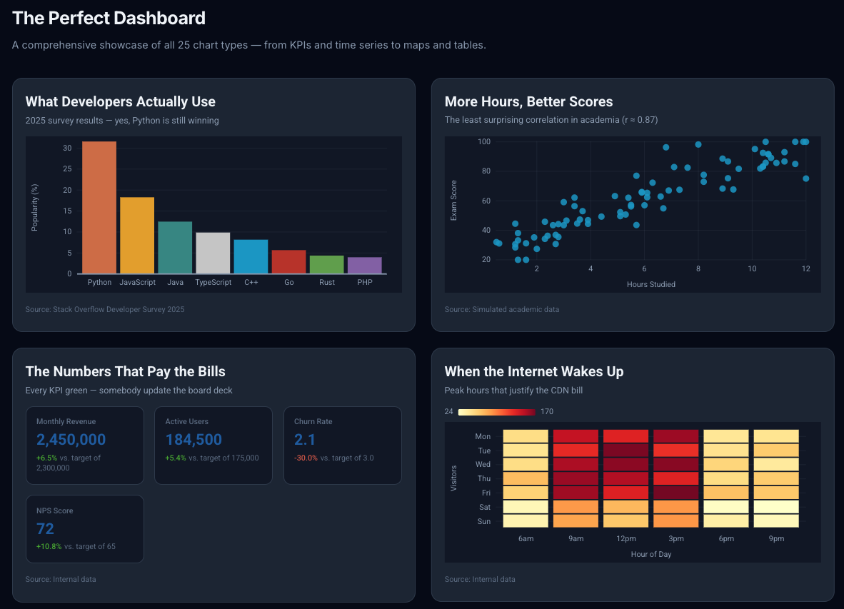 Dashboard canvas with multiple chart types arranged in a responsive grid